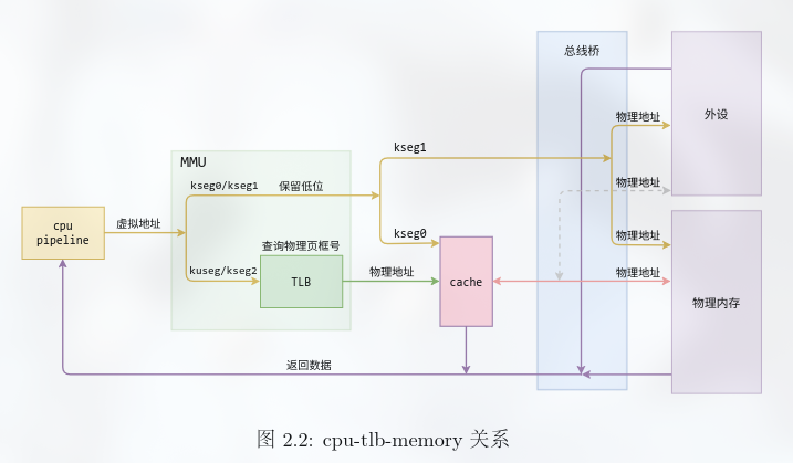 CPU-TLB-Memory 关系