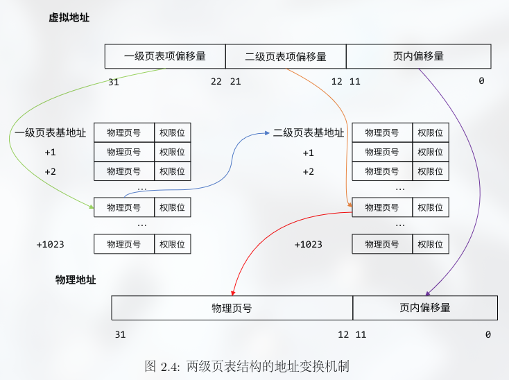 Two-Level Page Table