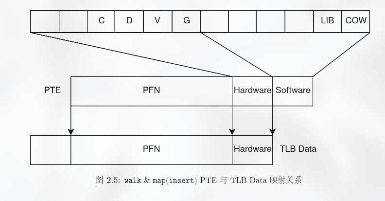 PTE 与 TLB Data 映射关系