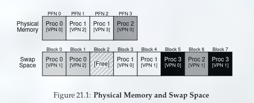 Physical Memory and Swap Space