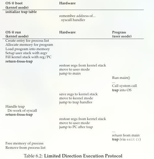 Limited Direction Execution Protocol