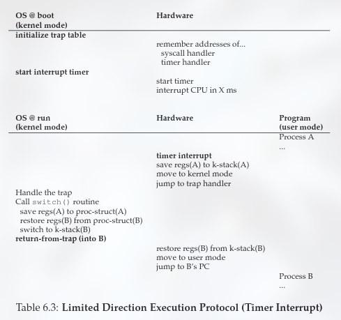 LDE(Timer Interrupt)