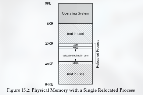 Memory map of single relocated process