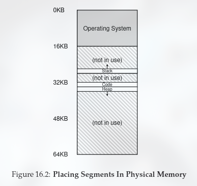 Segment In Physical Memory