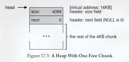 A Heap With One Free Chunk