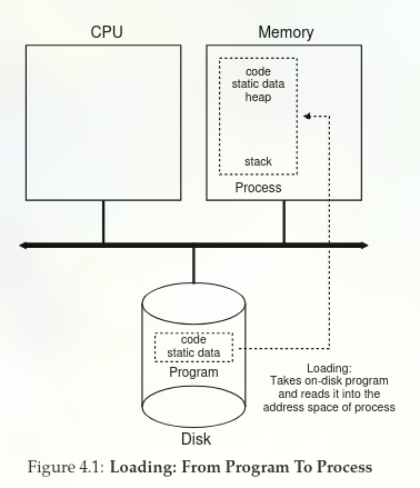 Loading: From Program to Process