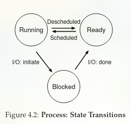 Process: State Transition