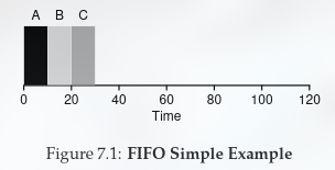 FIFO Simple Example