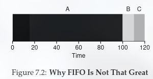 Why FIFO is not that Great