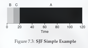 SJF Simple example