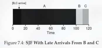 Convey Effect of SJF