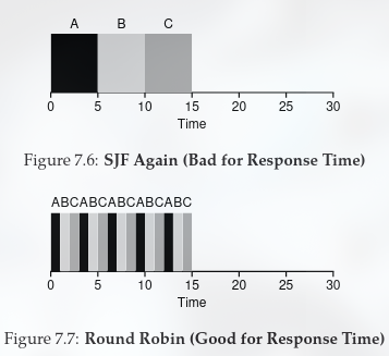 Comparison Between SJF and RR