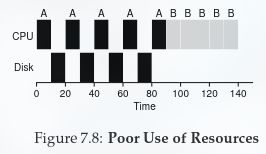 Poor Use of Resources
